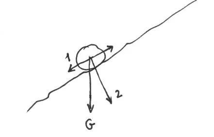 Gravity force acting on a slope.